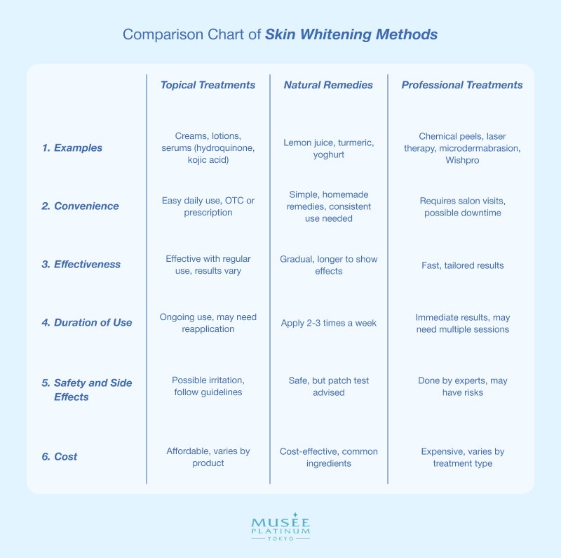 Skin whitening medthods